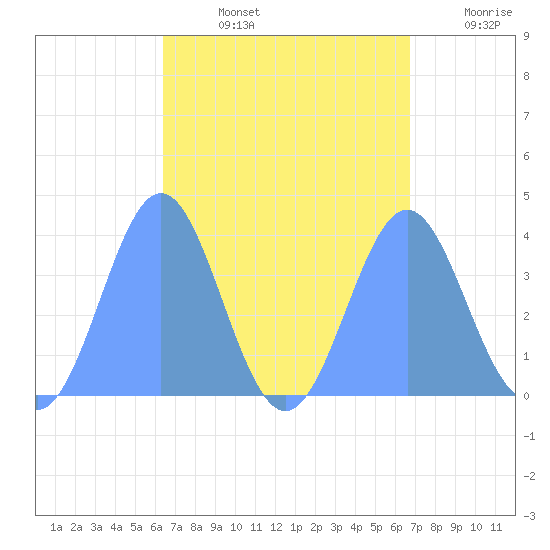 Port Rhin tide chart for Thursday, August 26, 2021