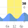 Port Rhin tide chart for Monday, August 30, 2021