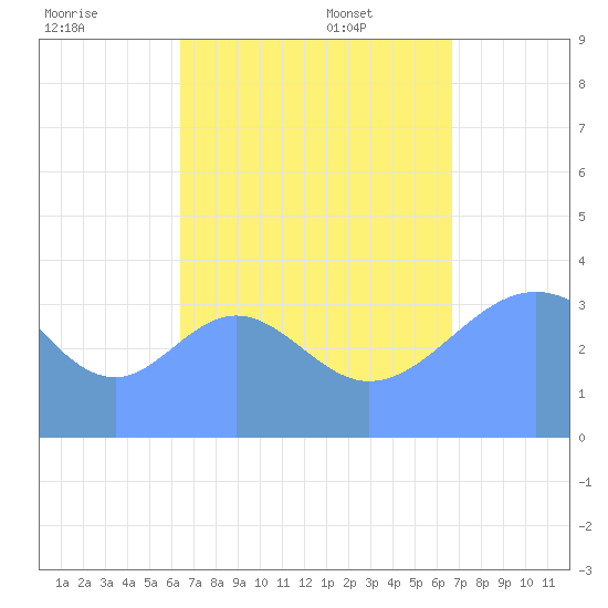 Port Rhin tide chart for Tuesday, August 31, 2021