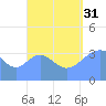 Port Rhin tide chart for Tuesday, August 31, 2021