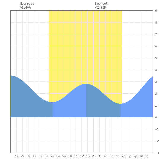 Port Rhin tide chart for Tuesday, August 3, 2021