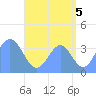 Port Rhin tide chart for Thursday, August 5, 2021