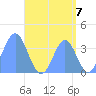 Port Rhin tide chart for Saturday, August 7, 2021