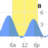 Port Rhin tide chart for Sunday, August 8, 2021