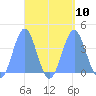 Port Rhin tide chart for Friday, September 10, 2021