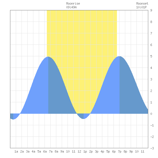 Port Rhin tide chart for Saturday, September 11, 2021