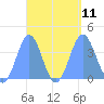 Port Rhin tide chart for Saturday, September 11, 2021
