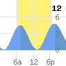 Port Rhin tide chart for Sunday, September 12, 2021