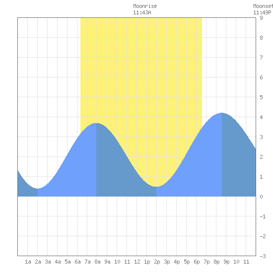 Port Rhin tide chart for Monday, September 13, 2021
