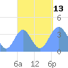 Port Rhin tide chart for Monday, September 13, 2021