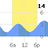 Port Rhin tide chart for Tuesday, September 14, 2021