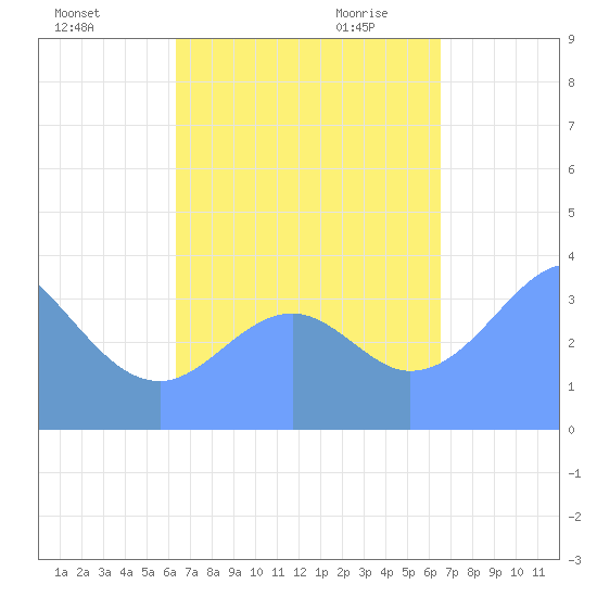 Port Rhin tide chart for Wednesday, September 15, 2021