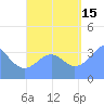 Port Rhin tide chart for Wednesday, September 15, 2021