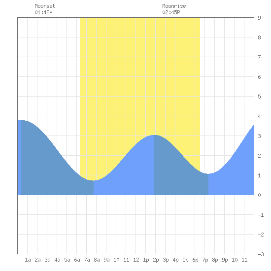 Port Rhin tide chart for Thursday, September 16, 2021