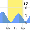 Port Rhin tide chart for Friday, September 17, 2021