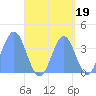 Port Rhin tide chart for Sunday, September 19, 2021