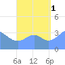 Port Rhin tide chart for Wednesday, September 1, 2021