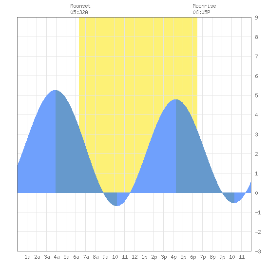 Port Rhin tide chart for Monday, September 20, 2021