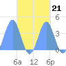 Port Rhin tide chart for Tuesday, September 21, 2021
