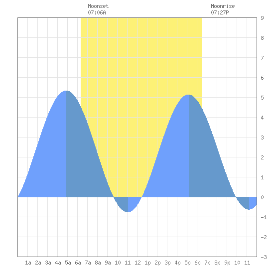 Port Rhin tide chart for Wednesday, September 22, 2021