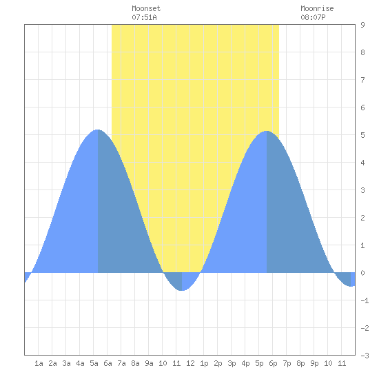Port Rhin tide chart for Thursday, September 23, 2021