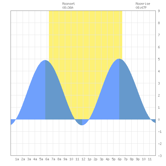 Port Rhin tide chart for Friday, September 24, 2021