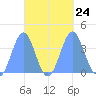 Port Rhin tide chart for Friday, September 24, 2021