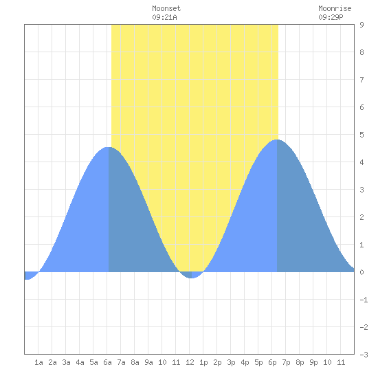 Port Rhin tide chart for Saturday, September 25, 2021