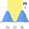 Port Rhin tide chart for Saturday, September 25, 2021