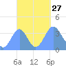 Port Rhin tide chart for Monday, September 27, 2021