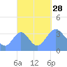 Port Rhin tide chart for Tuesday, September 28, 2021
