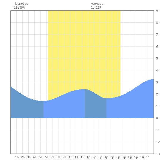 Port Rhin tide chart for Thursday, September 30, 2021