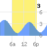 Port Rhin tide chart for Friday, September 3, 2021