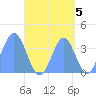 Port Rhin tide chart for Sunday, September 5, 2021