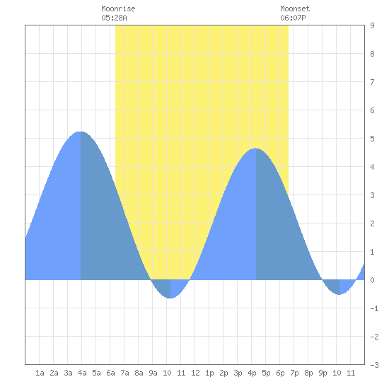 Port Rhin tide chart for Monday, September 6, 2021