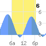 Port Rhin tide chart for Monday, September 6, 2021