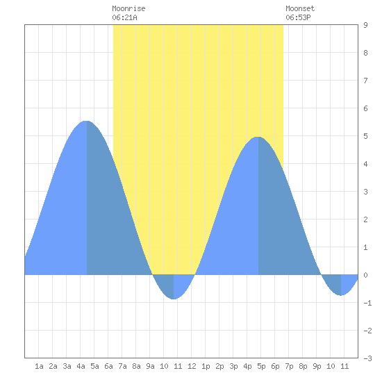 Port Rhin tide chart for Tuesday, September 7, 2021