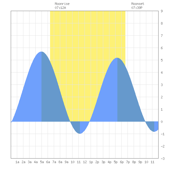 Port Rhin tide chart for Wednesday, September 8, 2021