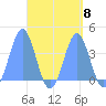 Port Rhin tide chart for Wednesday, September 8, 2021