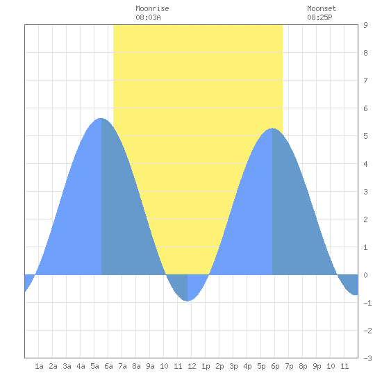 Port Rhin tide chart for Thursday, September 9, 2021