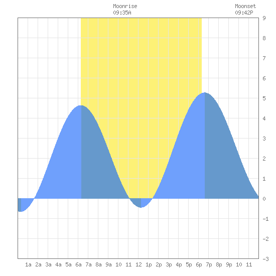 Port Rhin tide chart for Sunday, October 10, 2021