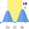 Port Rhin tide chart for Sunday, October 10, 2021