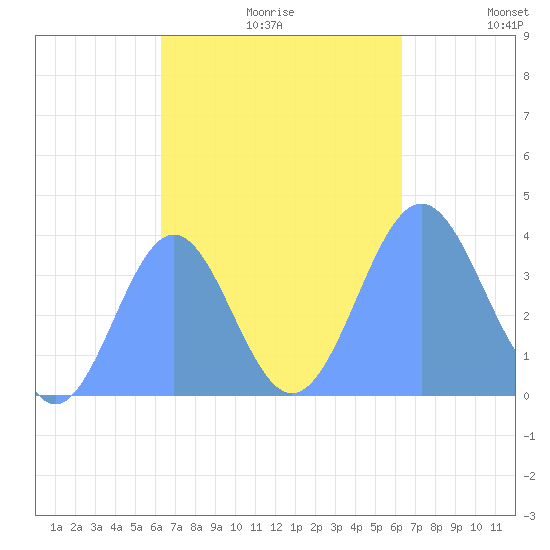 Port Rhin tide chart for Monday, October 11, 2021