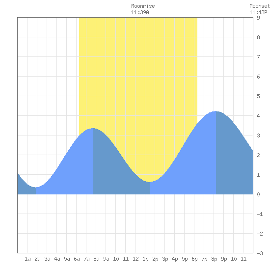 Port Rhin tide chart for Tuesday, October 12, 2021