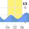 Port Rhin tide chart for Wednesday, October 13, 2021