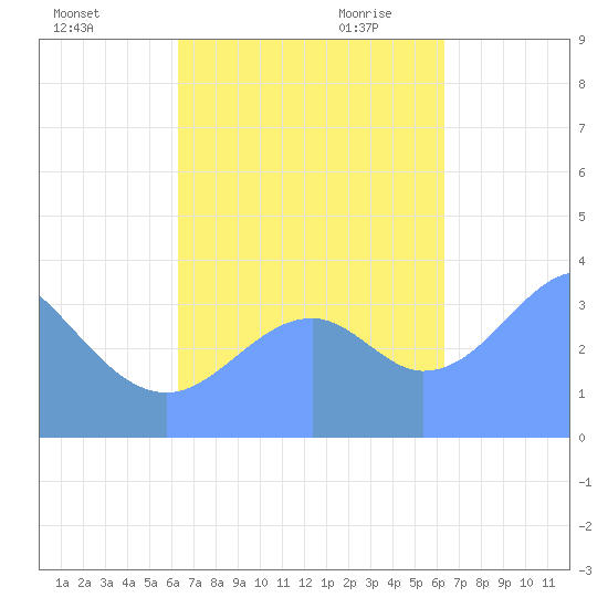Port Rhin tide chart for Thursday, October 14, 2021