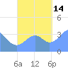 Port Rhin tide chart for Thursday, October 14, 2021