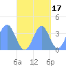 Port Rhin tide chart for Sunday, October 17, 2021