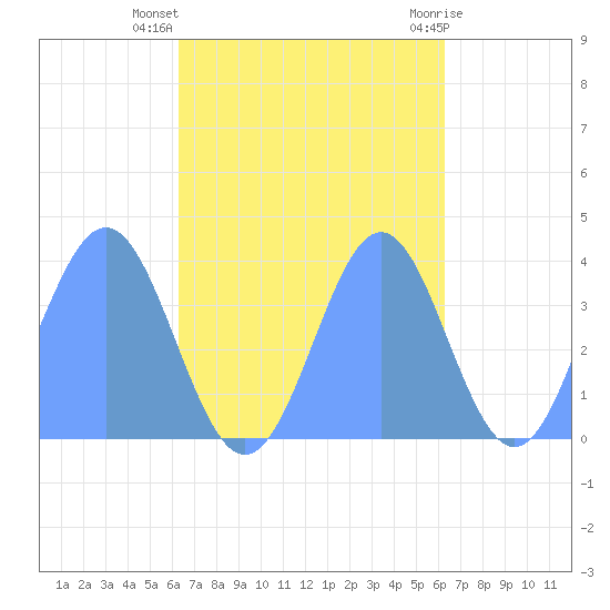 Port Rhin tide chart for Monday, October 18, 2021