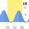 Port Rhin tide chart for Monday, October 18, 2021
